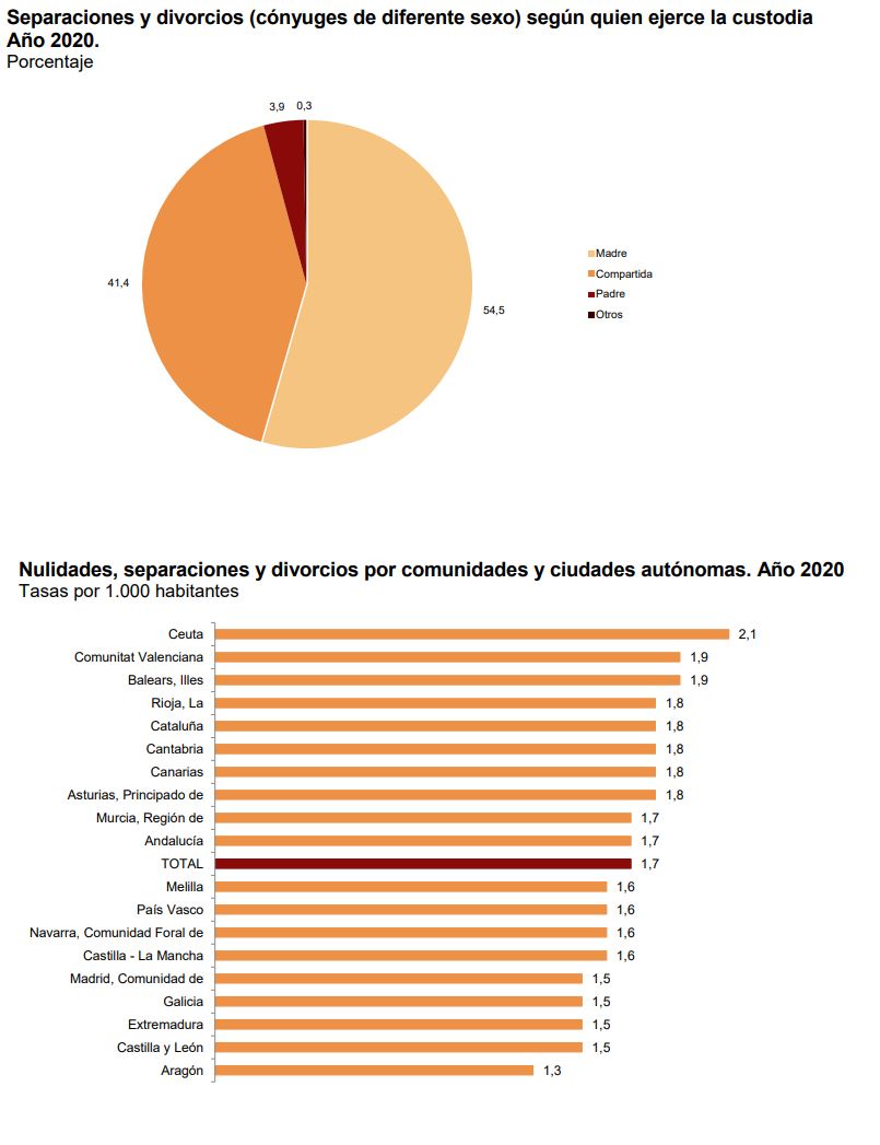 Estadistica divorcios en España